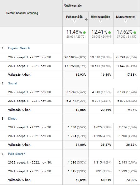 Plasztikai sebészeti marketing eredmények