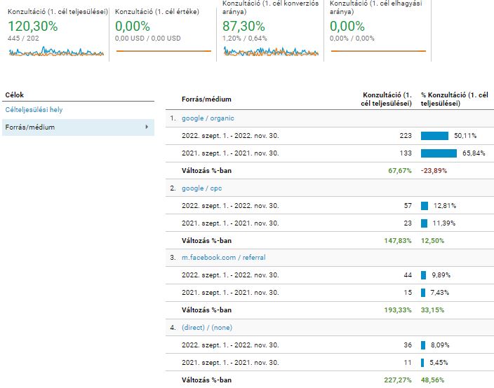 Páciensszerzés online marketing eredmény
