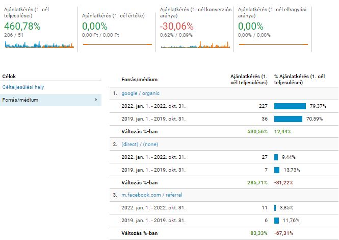 konverziók alakulása