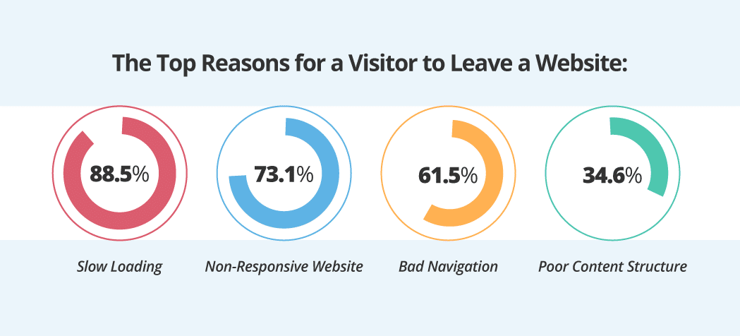 Miért hagyják ela látogatók a weboldalam idő előtt? The Top Reasons for a Visitor to Leave a Website