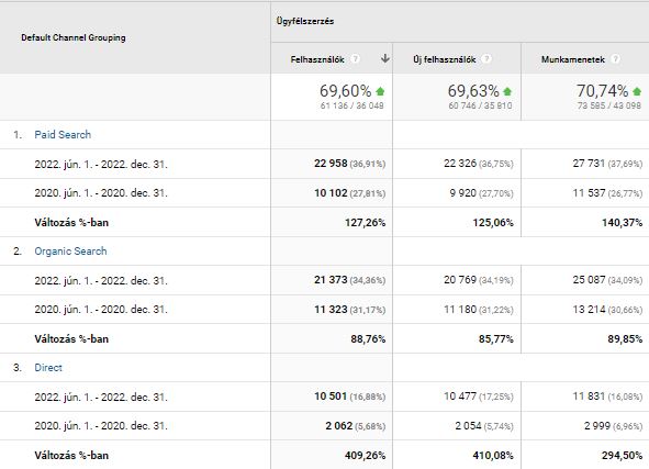 felhasználók érkezési csatornája fogászat