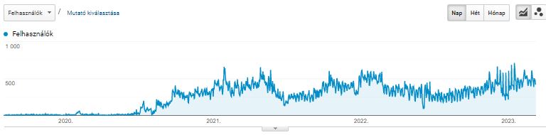 fogászati marketing: felhasználó növekedés