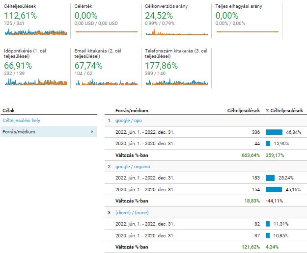 Fogászati megtérülés konverziók statisztikái